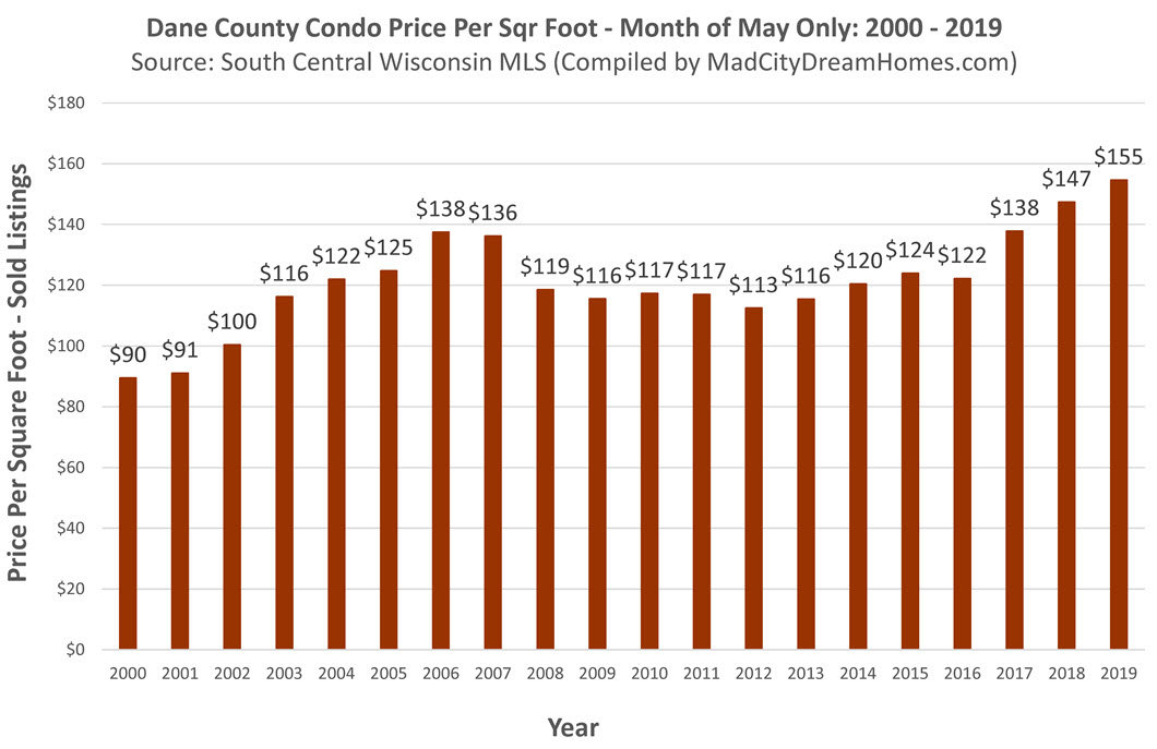 Madison area condo price per square foot May 2019